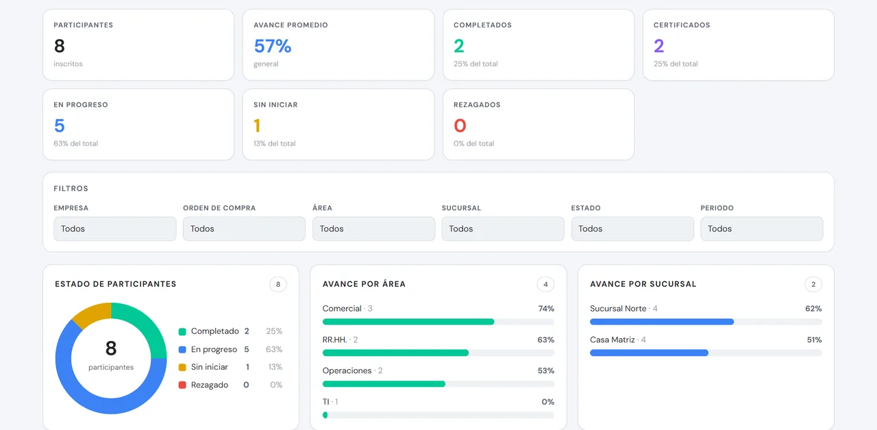 Dashboard de seguimiento de Talemy — KPIs, filtros y avance por área